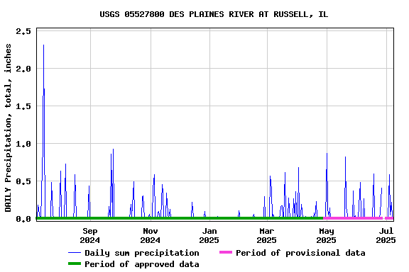 Graph of DAILY Precipitation, total, inches