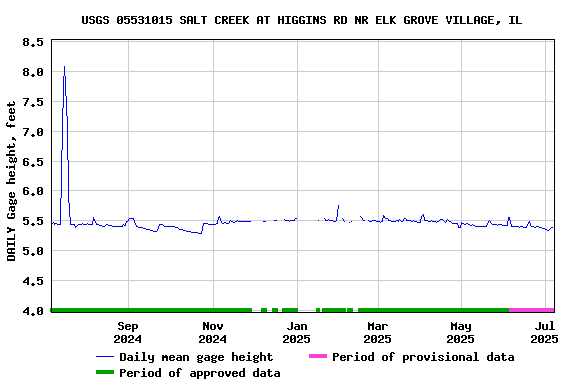 Graph of DAILY Gage height, feet