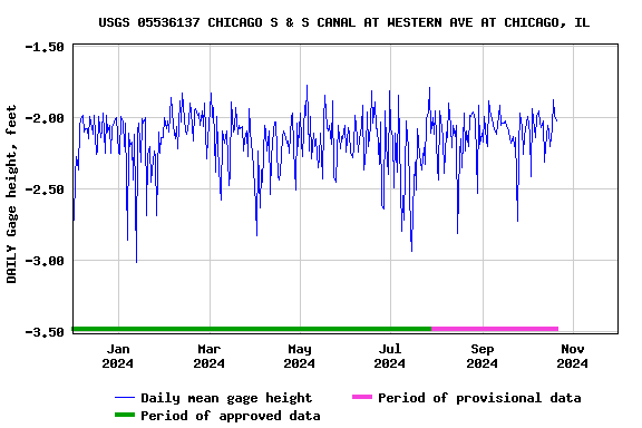 Graph of DAILY Gage height, feet