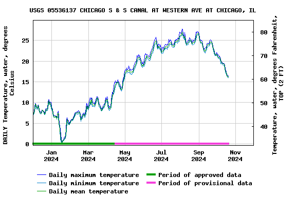 Graph of DAILY Temperature, water, degrees Celsius