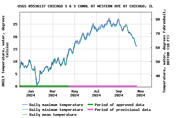 Graph of DAILY Temperature, water, degrees Celsius