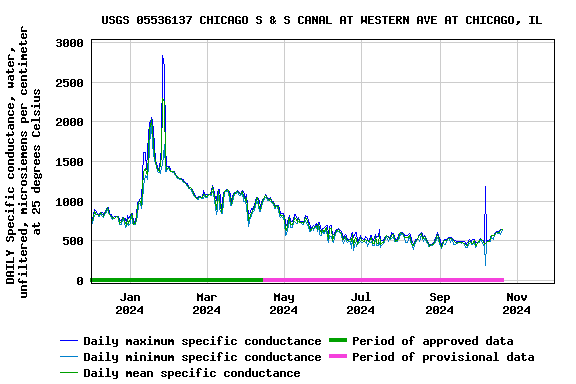 Graph of DAILY Specific conductance, water, unfiltered, microsiemens per centimeter at 25 degrees Celsius