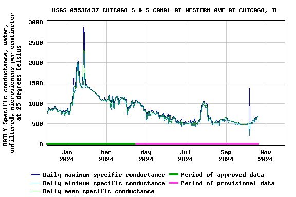 Graph of DAILY Specific conductance, water, unfiltered, microsiemens per centimeter at 25 degrees Celsius