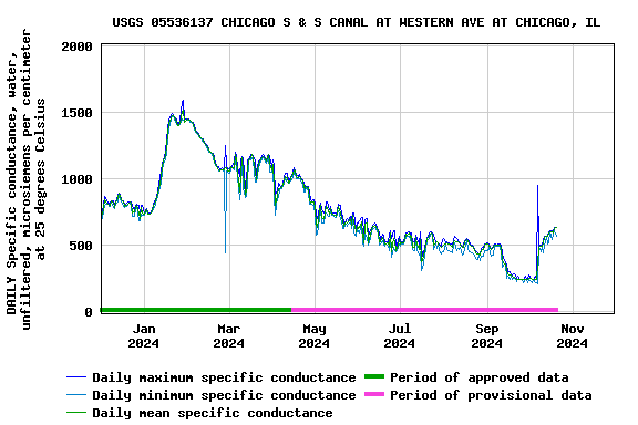 Graph of DAILY Specific conductance, water, unfiltered, microsiemens per centimeter at 25 degrees Celsius