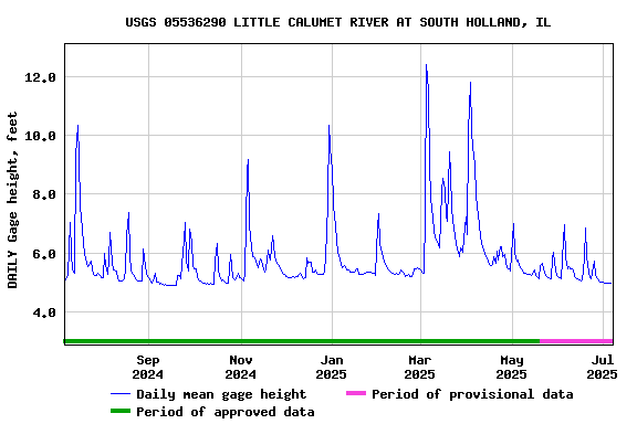 Graph of DAILY Gage height, feet