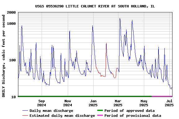 Graph of DAILY Discharge, cubic feet per second