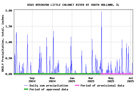 Graph of DAILY Precipitation, total, inches