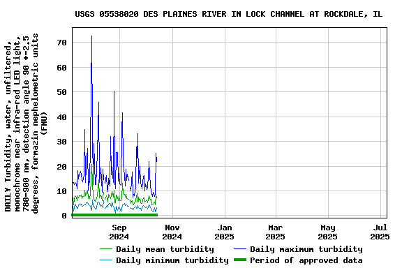 Graph of DAILY Turbidity, water, unfiltered, monochrome near infra-red LED light, 780-900 nm, detection angle 90 +-2.5 degrees, formazin nephelometric units (FNU)