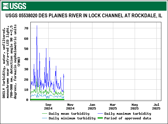 Graph of DAILY Turbidity, water, unfiltered, monochrome near infra-red LED light, 780-900 nm, detection angle 90 +-2.5 degrees, formazin nephelometric units (FNU)