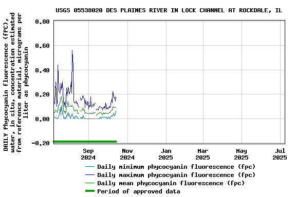 Graph of DAILY Phycocyanin fluorescence (fPC), water, in situ, concentration estimated from reference material, micrograms per liter as phycocyanin