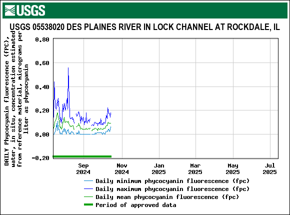 Graph of DAILY Phycocyanin fluorescence (fPC), water, in situ, concentration estimated from reference material, micrograms per liter as phycocyanin