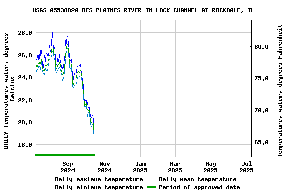 Graph of DAILY Temperature, water, degrees Celsius