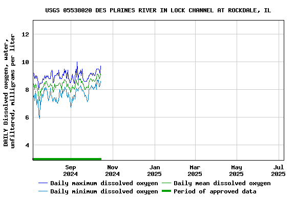 Graph of DAILY Dissolved oxygen, water, unfiltered, milligrams per liter