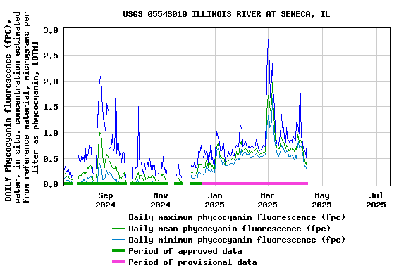 Graph of DAILY Phycocyanin fluorescence (fPC), water, in situ, concentration estimated from reference material, micrograms per liter as phycocyanin, [BTM]