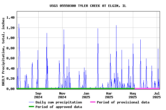 Graph of DAILY Precipitation, total, inches