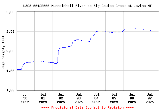 Graph of  Gage height, feet