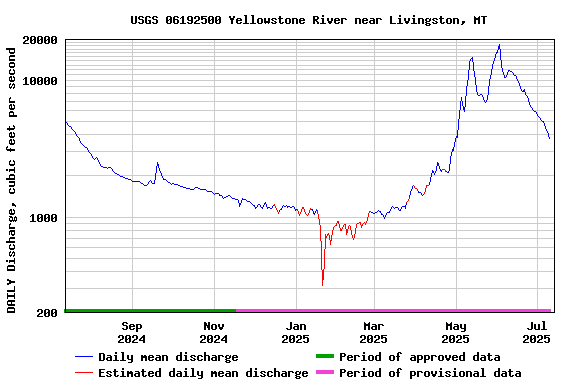 Graph of DAILY Discharge, cubic feet per second