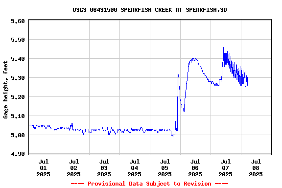 Graph of  Gage height, feet