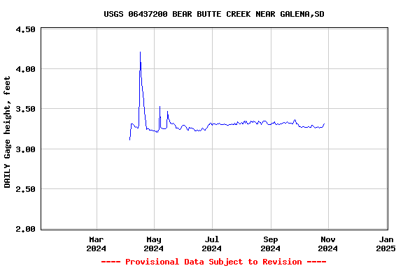 Graph of DAILY Gage height, feet