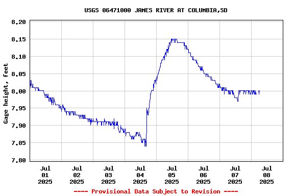 Graph of  Gage height, feet