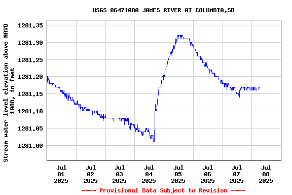 Graph of  Stream water level elevation above NAVD 1988, in feet