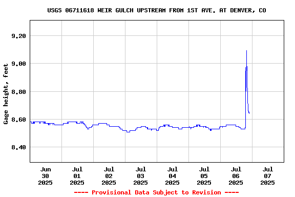 Graph of  Gage height, feet