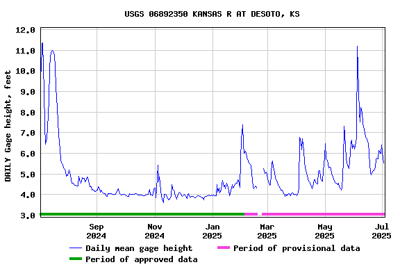 Graph of DAILY Gage height, feet