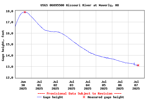 Graph of  Gage height, feet