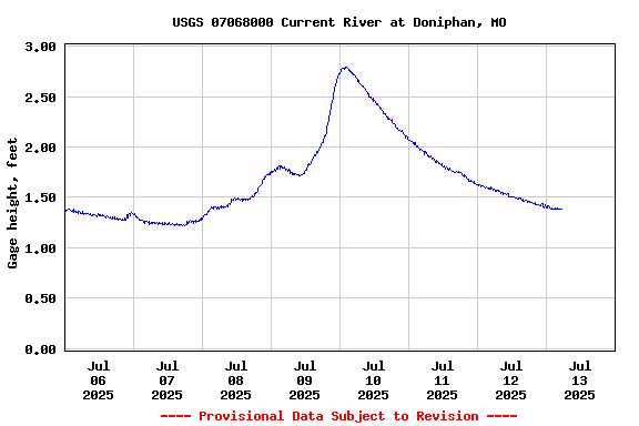 Graph of  Gage height, feet