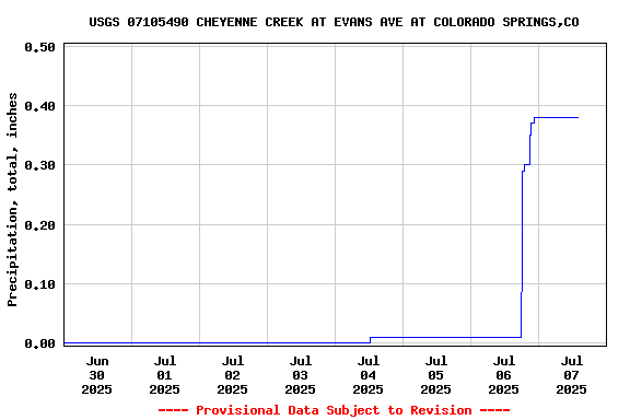 Graph of  Precipitation, total, inches