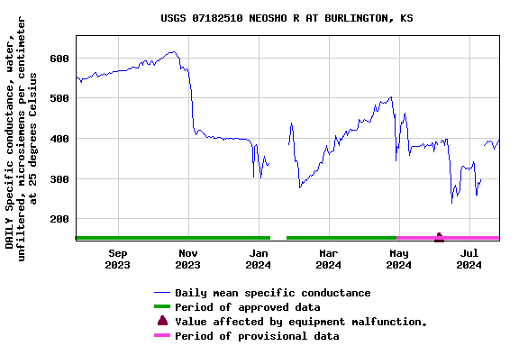 Graph of DAILY Specific conductance, water, unfiltered, microsiemens per centimeter at 25 degrees Celsius