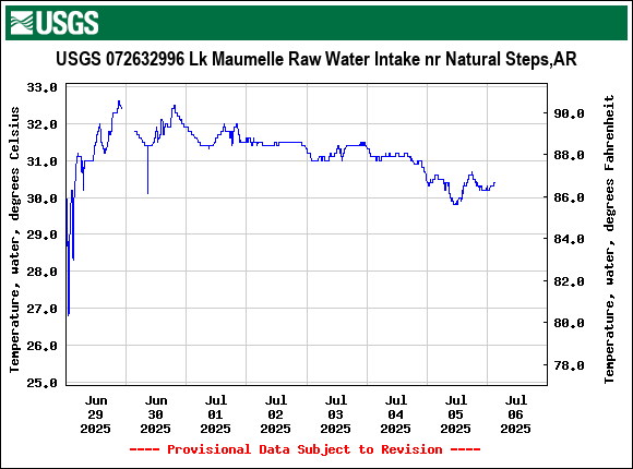 Graph of  Temperature, water, degrees Celsius