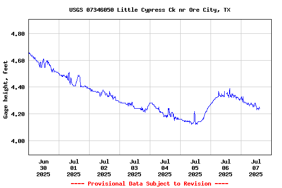 Graph of  Gage height, feet