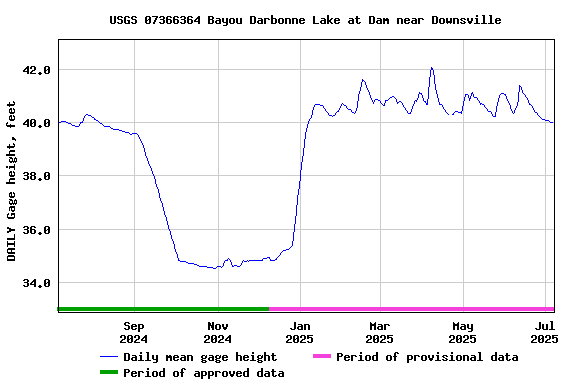 Graph of DAILY Gage height, feet