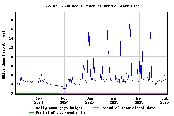 Graph of DAILY Gage height, feet