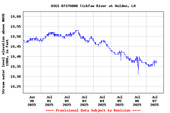 Graph of  Stream water level elevation above NAVD 1988, in feet