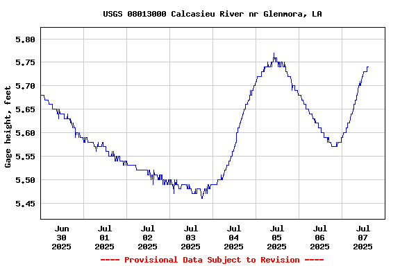 Graph of  Gage height, feet