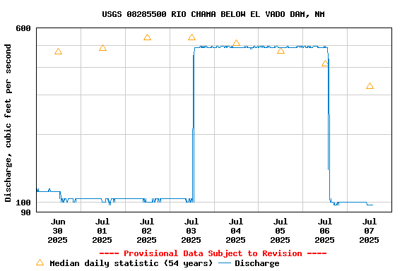 Graph of  Discharge, cubic feet per second