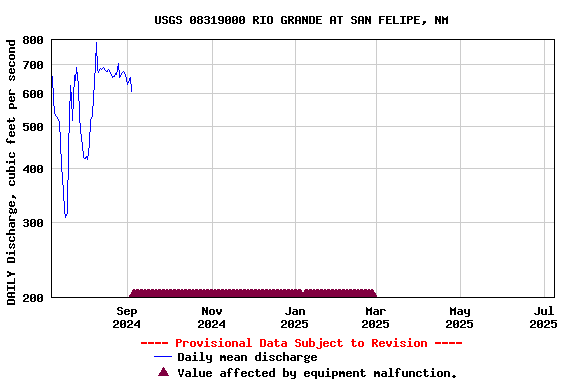 Graph of DAILY Discharge, cubic feet per second