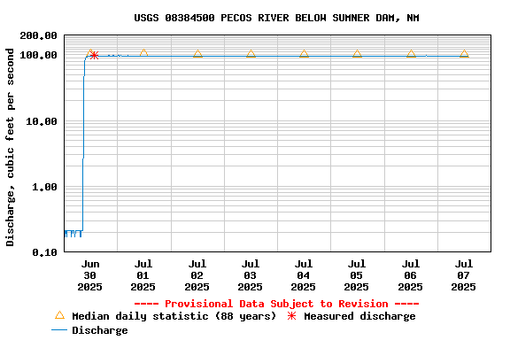 Graph of  Discharge, cubic feet per second