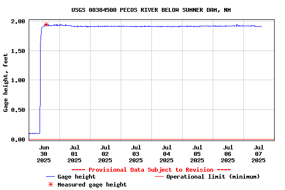 Graph of  Gage height, feet