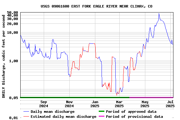 Graph of DAILY Discharge, cubic feet per second