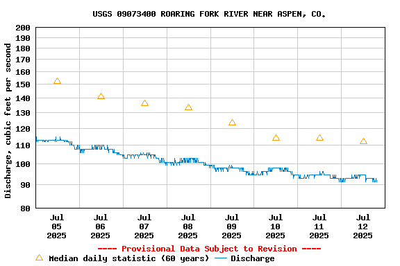Graph of  Discharge, cubic feet per second