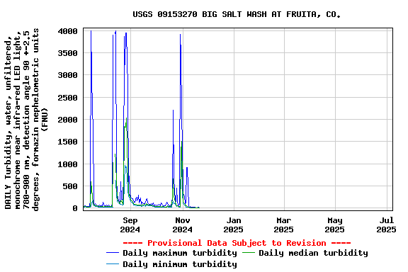 Graph of DAILY Turbidity, water, unfiltered, monochrome near infra-red LED light, 780-900 nm, detection angle 90 +-2.5 degrees, formazin nephelometric units (FNU)