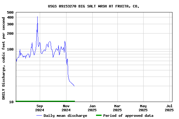 Graph of DAILY Discharge, cubic feet per second