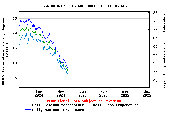Graph of DAILY Temperature, water, degrees Celsius