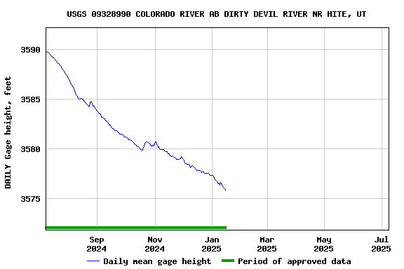 Graph of DAILY Gage height, feet