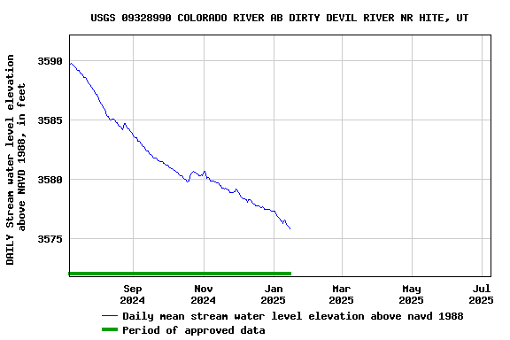 Graph of DAILY Stream water level elevation above NAVD 1988, in feet