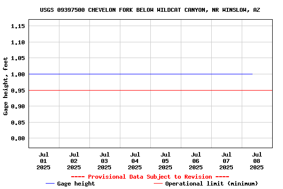 Graph of  Gage height, feet