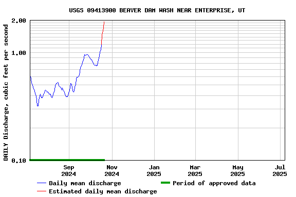 Graph of DAILY Discharge, cubic feet per second